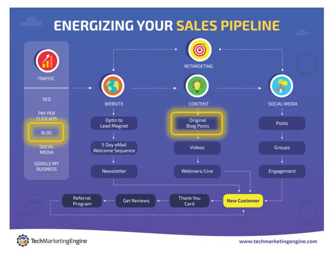 Energizing your MSP sales pipeline with blog posts