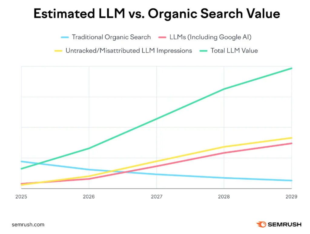 Average-LLM-visitor-worth-4-4x-organic-search-visitors